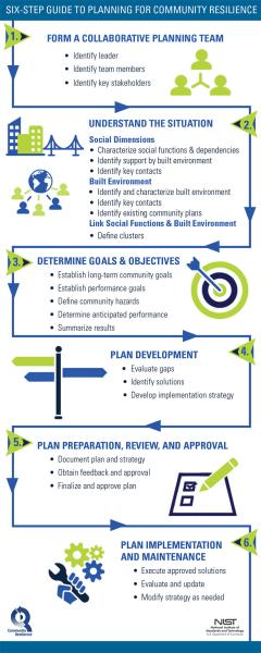 NIST six-step process
