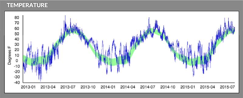 Regular sinusoidal curve (normal temps) with highly variable curve (daily observations) overlain
