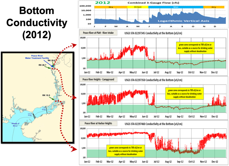 Bottom conductivity in the Peace River