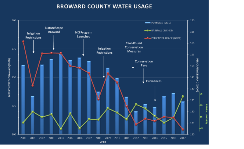 Broward County water usage