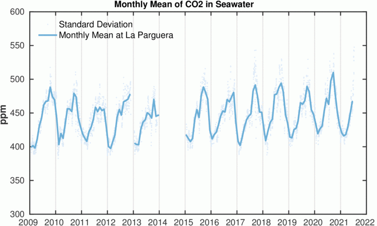 Gráfico de línea azul que muestra la media mensual de CO2 en el agua de mar desde 2009 hasta 2022