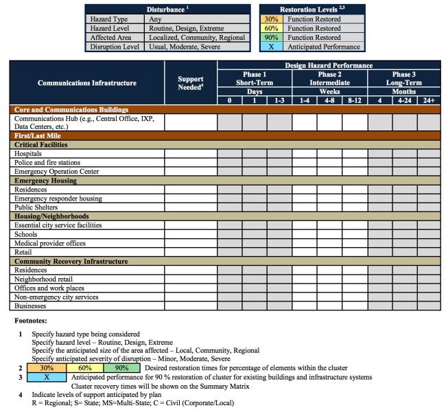 Communications performance goals table