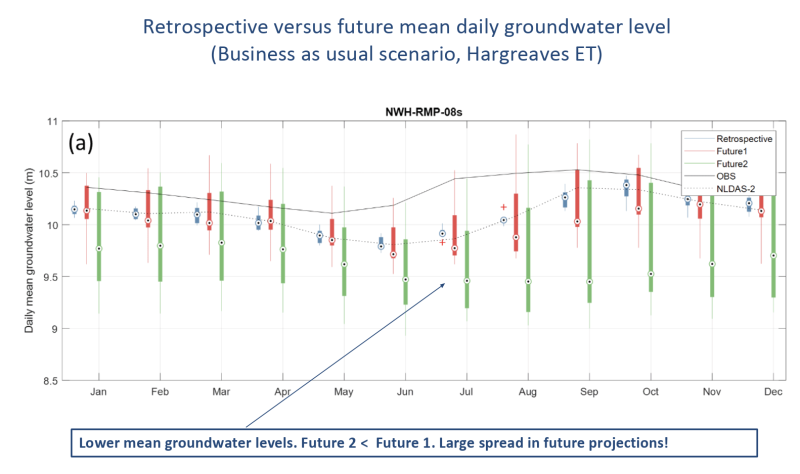 Daily groundwater monitoring
