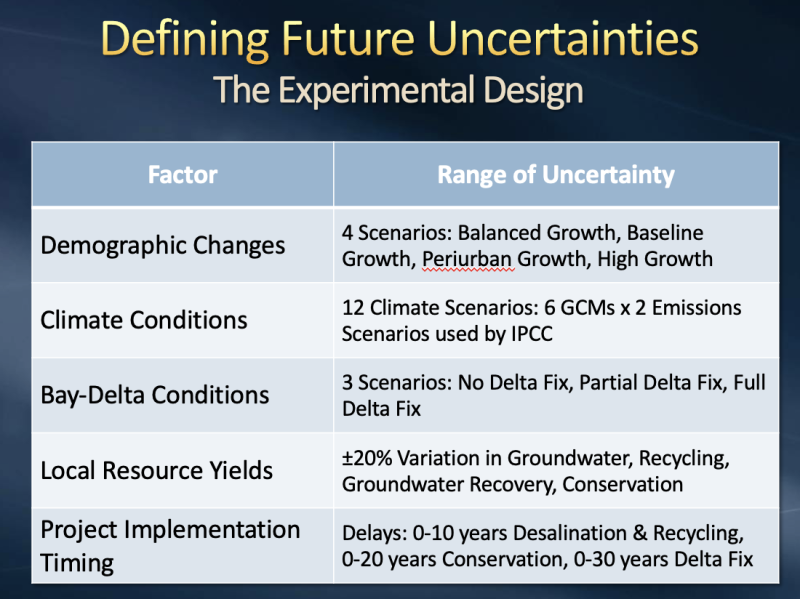 Defining future uncertainties