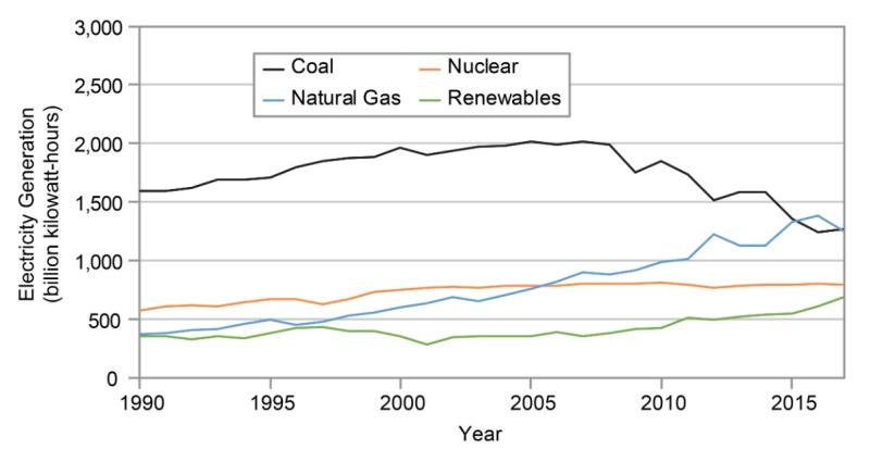 Graph showing decreasing coal use, increasing natural gas, solar, and wind.