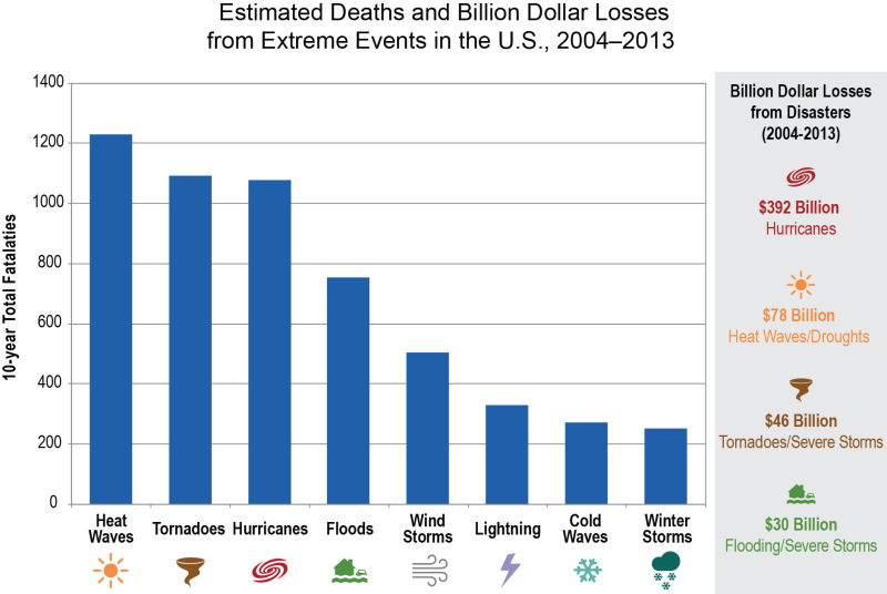 Bar graph showing fatalities and losses from extreme weather events