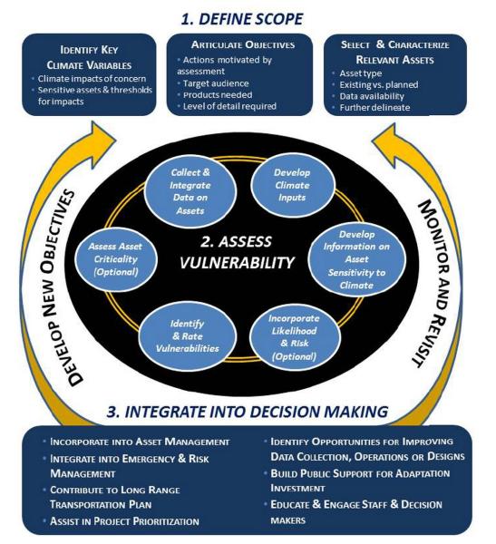 FHWA Vulnerability Assessment Framework Infographic: iterative tasks