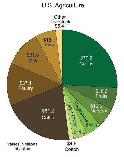 Chart Depicting Monetary Value of U.S. Agriculture Products by Category