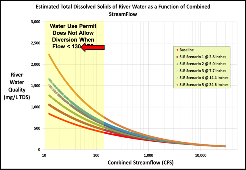 Graph of the five Peace River TDS and streamflow scenarios