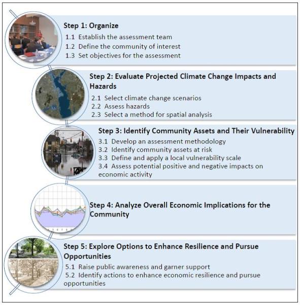 Steps in the Planning Framework for a Climate-Resilient Economy Steps in the Planning Framework for a Climate-Resilient Economy