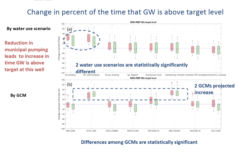 Groundwater above target level