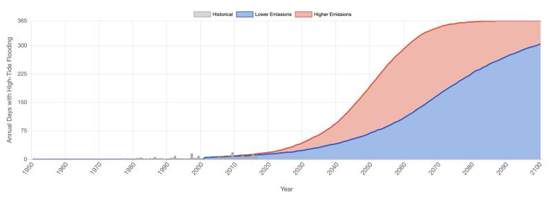 Increasing graphs with red rising faster than blue