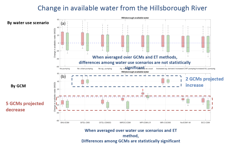 Hillsborough River water availability 