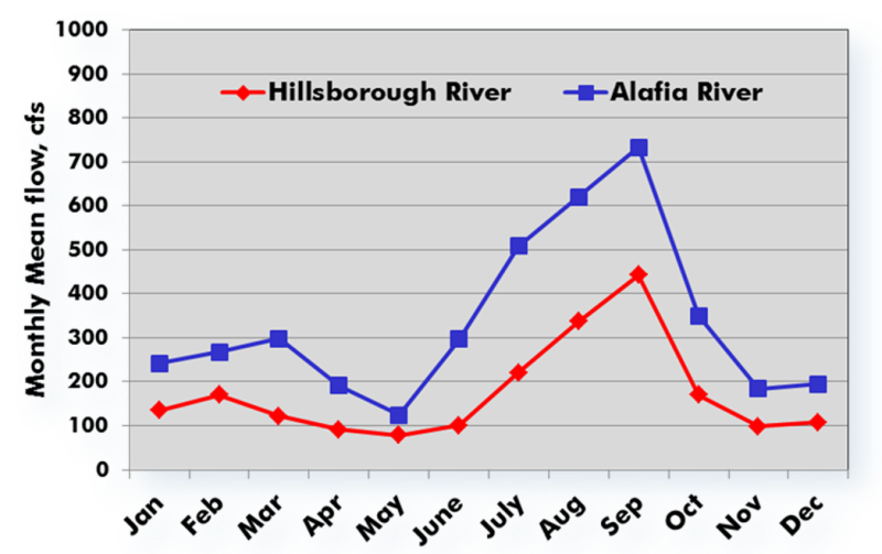 Tampa Bay Water Surface Water Availability