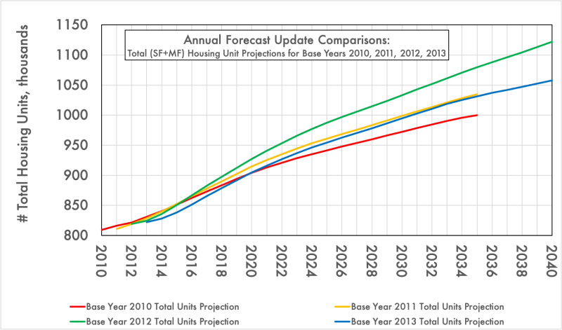 Predicting housing units over time
