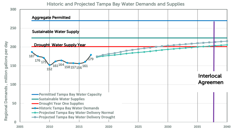 Tampa Bay Water Master Plan Planning Graph