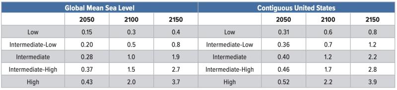 Chart showing projections for sea level rise in 2050, 2100, and 2150