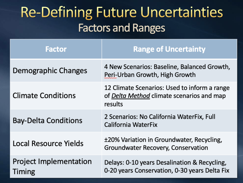 Re-defining future uncertainties
