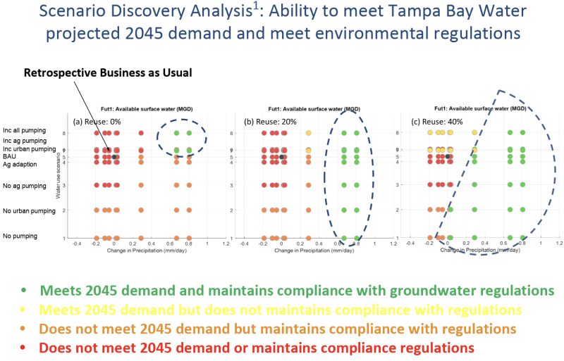 Scenario Discovery Analysis