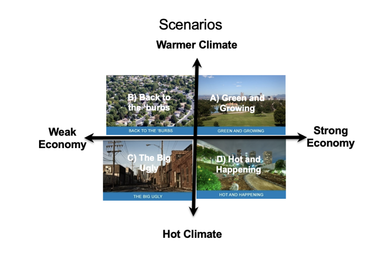 Climate Scenarios grid