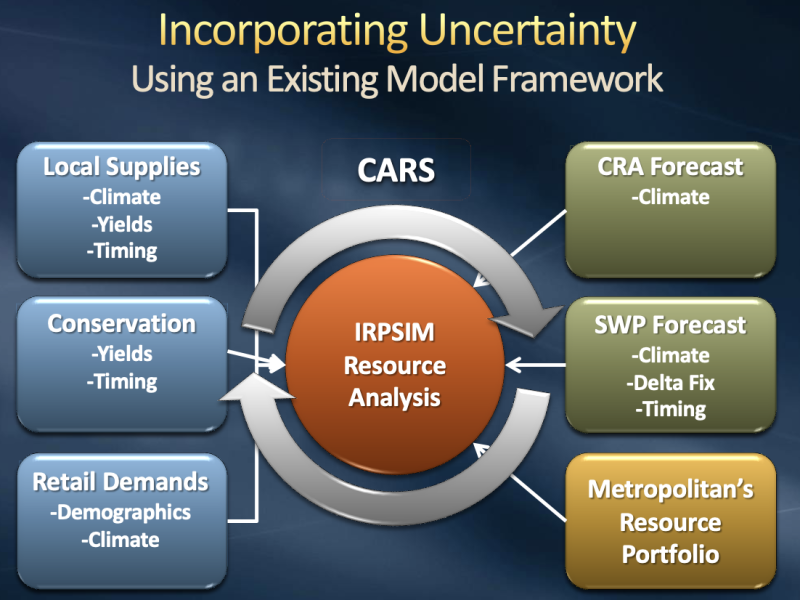 Incorporating uncertainty model