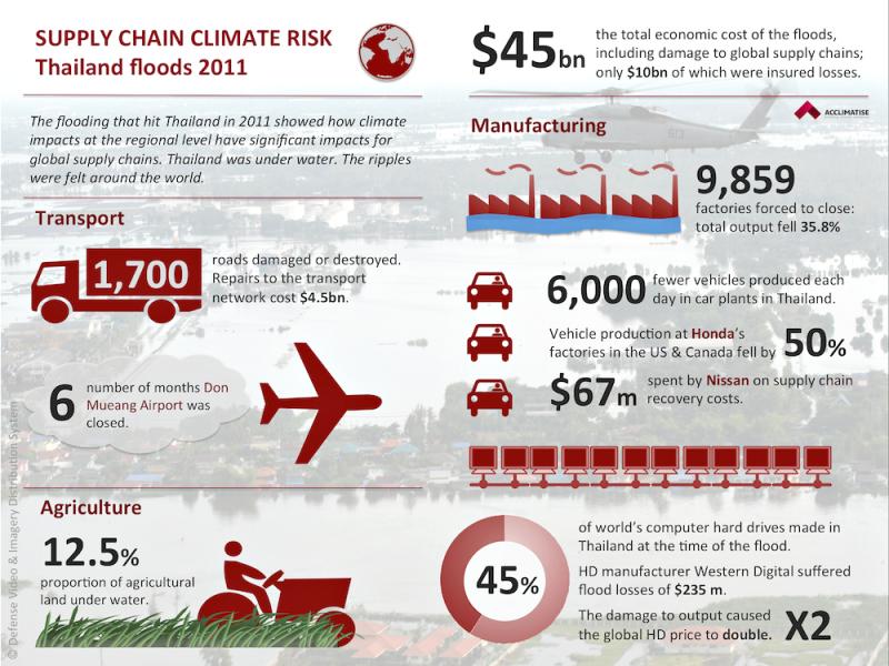 Infographic depicting consequences of flooding in Thailand in 2011