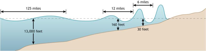 Illustration Depicting Tsunami Wavelength