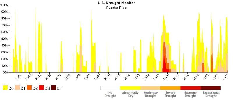 Este gráfico indica las condiciones históricas de sequía para Puerto Rico desde el 2000 hasta el día de hoy.