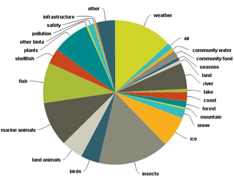 Chart showing observations from the LEO Network