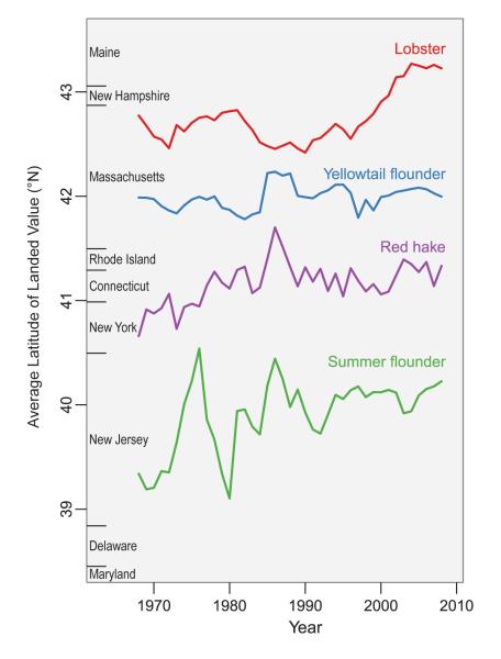 Graphs show average latitude of landed value for several fisheries moving northward over time