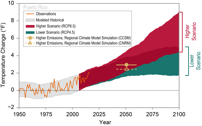 Gráfico que indica la temperatura histórica y proyectada de 1950 a 2100 bajo dos escenarios de emisión.