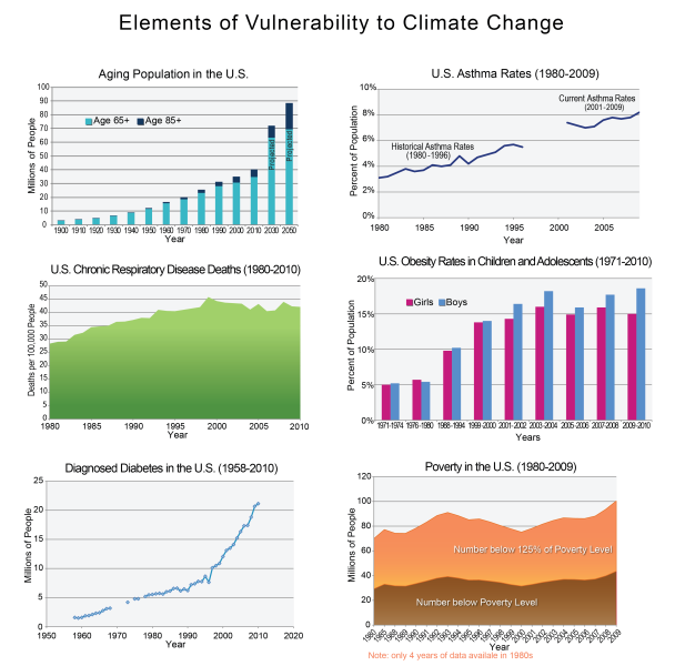 Graphs Depicting Elements of Vulnerability to Climate Change