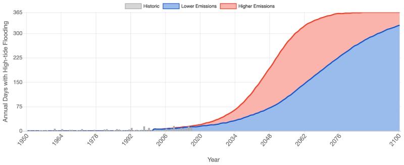 Increasing graph reaches 365 days w/ floods a year for higher emissions in 2075